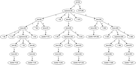 The output is the source code of a <strong>parser</strong> for the programming language. . Parse tree generator